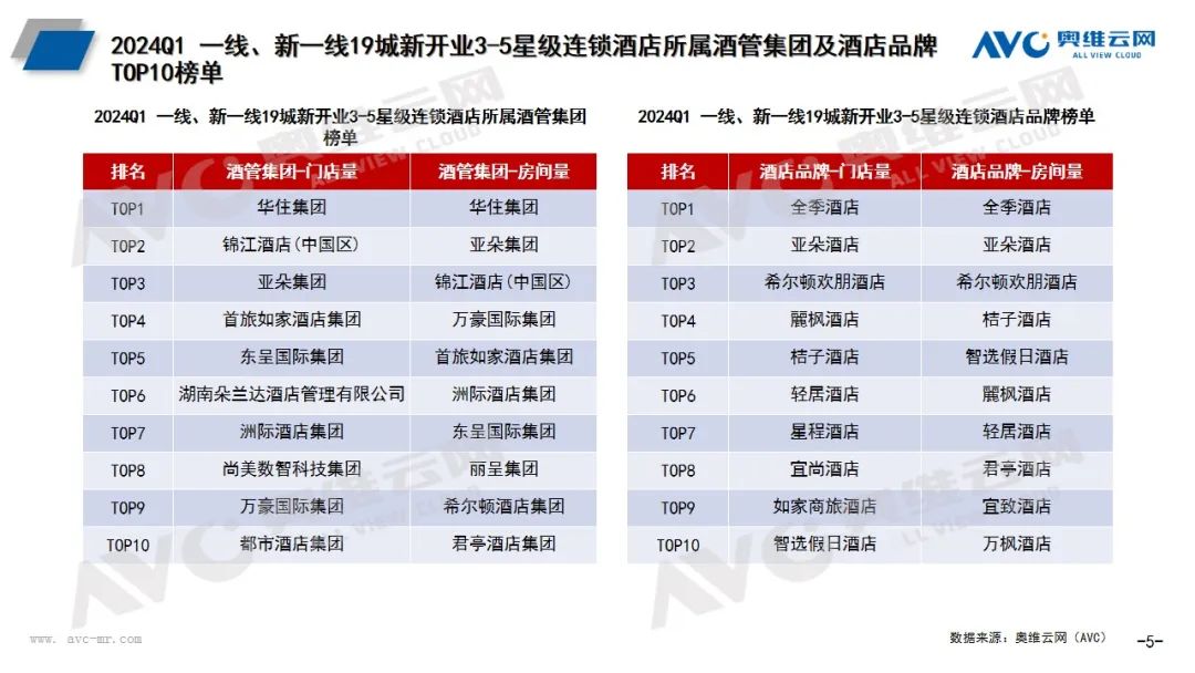 中国酒店连锁化进程加速，卫浴、家电部品商竞争激烈