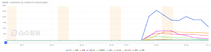 《绝区零》前10天5亿—7.5亿，超《鸣潮》1.8倍