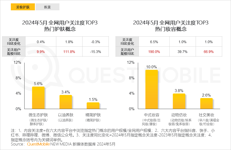 QuestMobile2024年颜值经济洞察报告：颜值经济规模将达3.2万亿