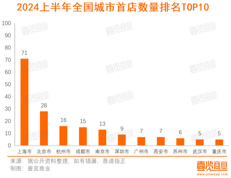 上半年全国首店增长89%，外资占大头，消费恢复了？