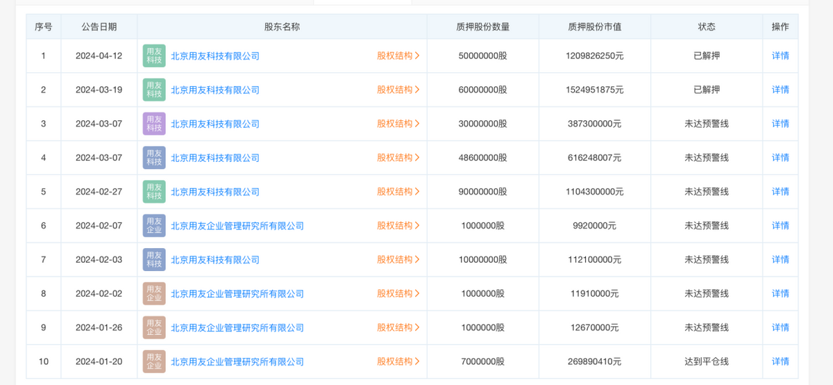 3.98亿股权被质押：用友渴望打赢AI“翻身仗”