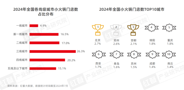 《小火锅品类发展报告2024》发布：下沉市场大热，人均60元仍是“天花板”