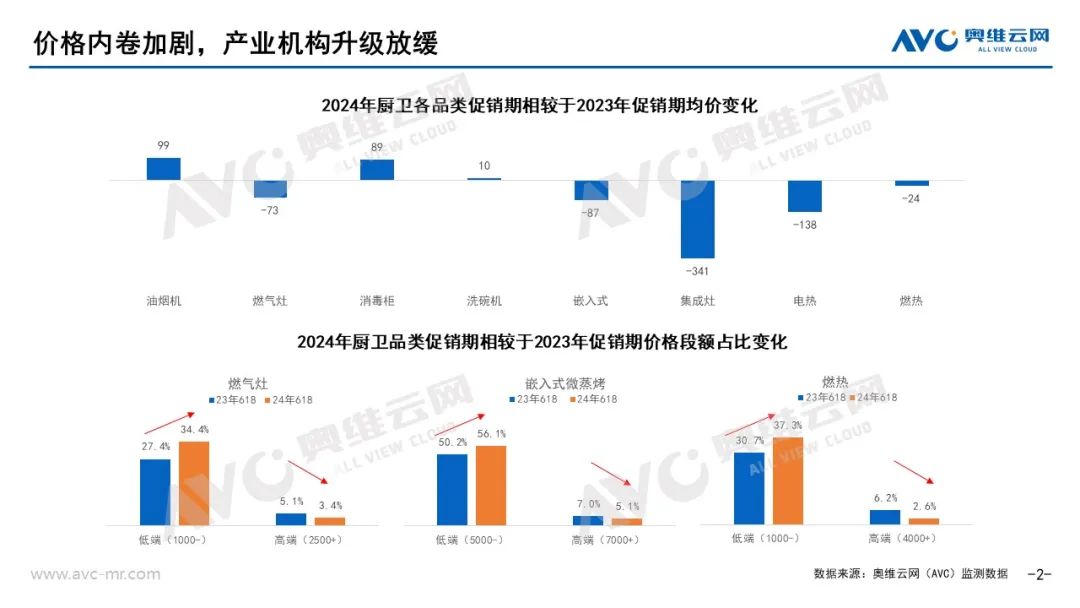 2024年618厨卫市场总结：长周期、低价格、高回落