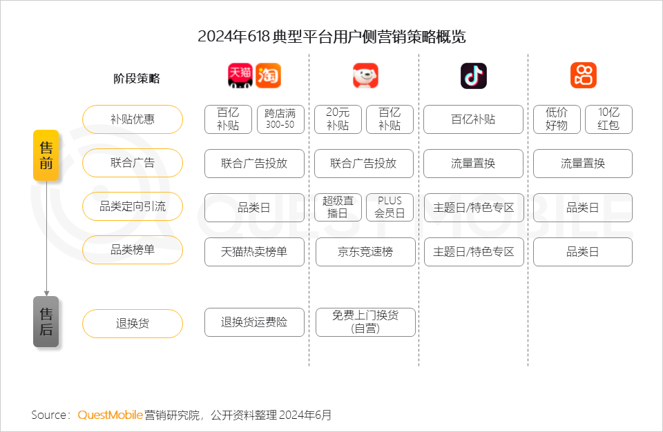 QuestMobile2024年618洞察报告：“促下单”成竞争核心，三大新打法成型