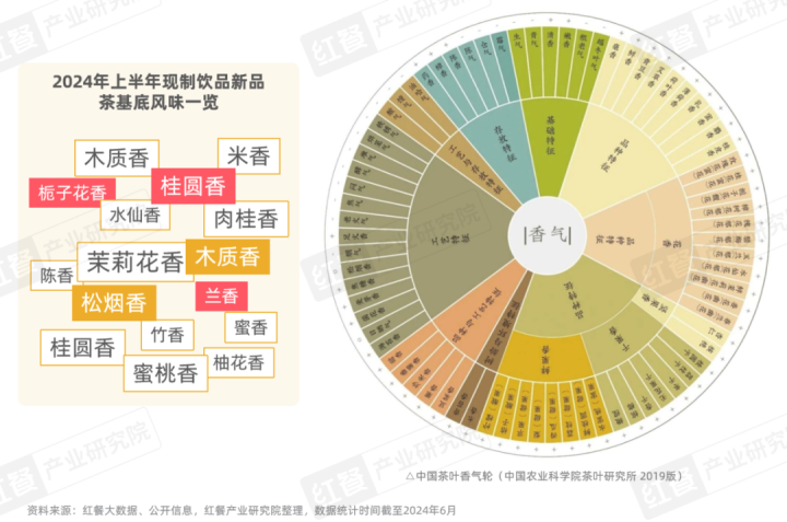 《现制饮品创新趋势研究报告2024》发布：上半年新品超千款，产品创新呈现八大趋势