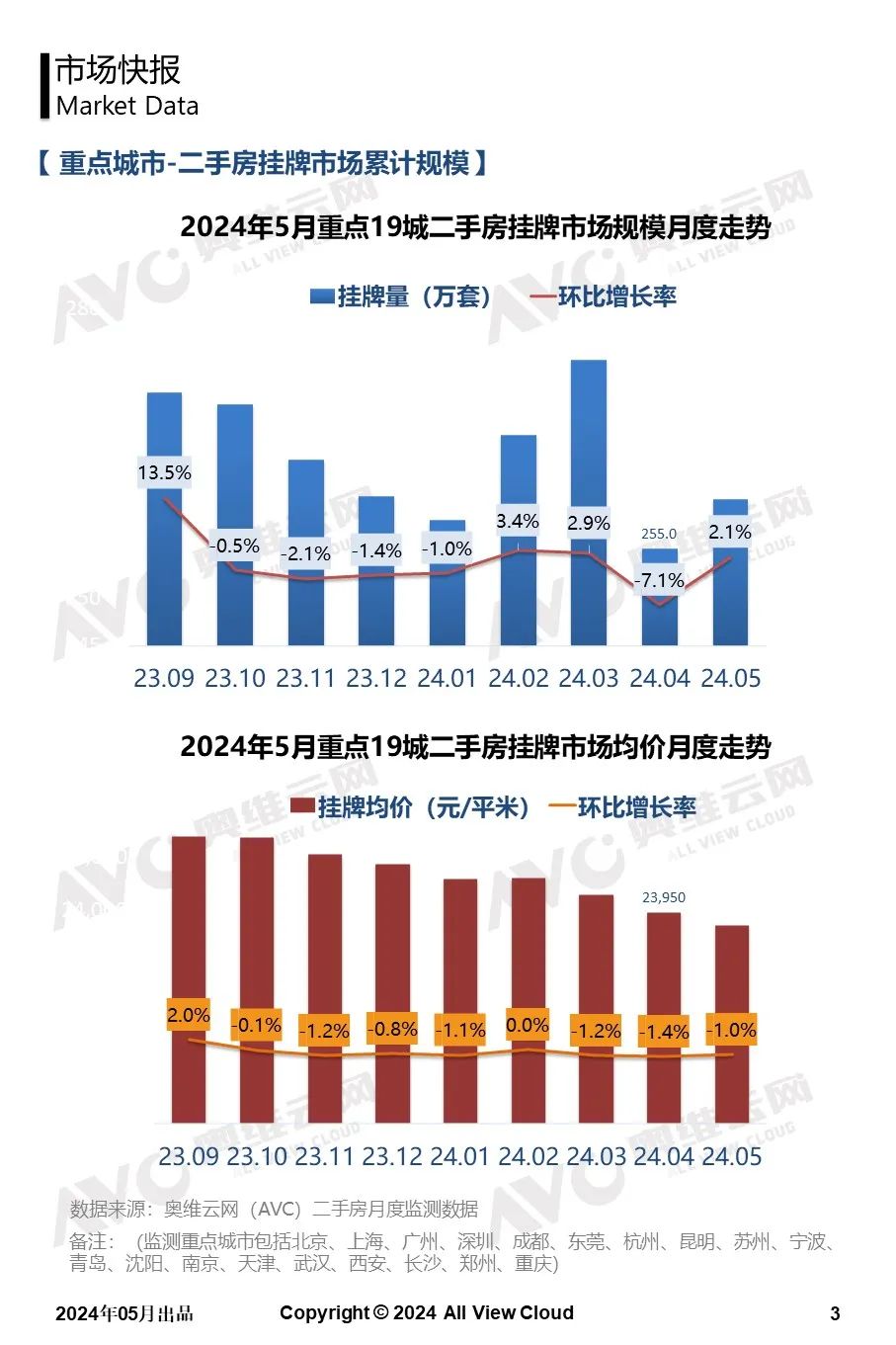 2024年5月二手房市场观察快报