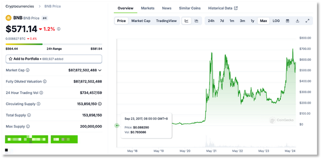 质疑Binance 成为Binance