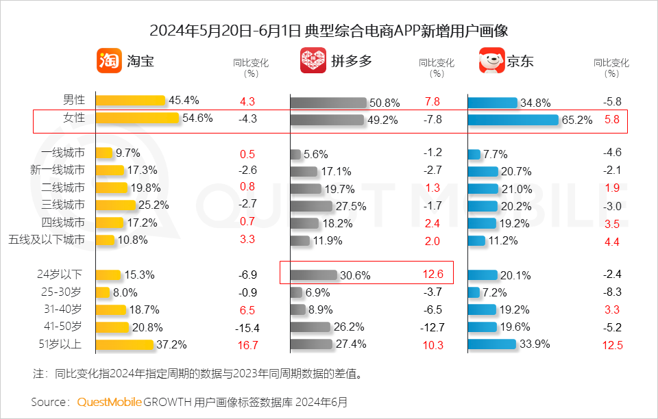 QuestMobile2024年618洞察报告：“促下单”成竞争核心，三大新打法成型