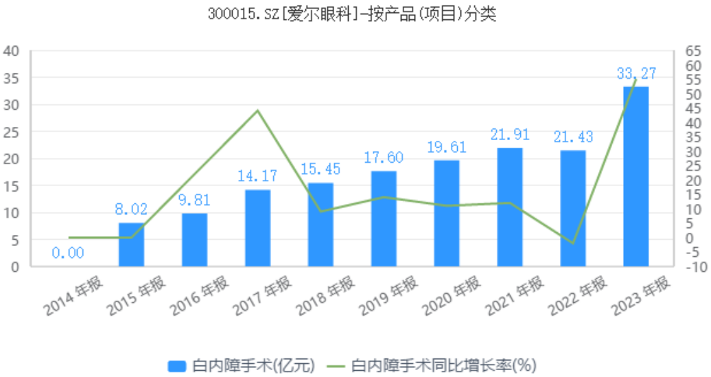 跌破千亿市值，爱尔眼科增长背后的模式争议