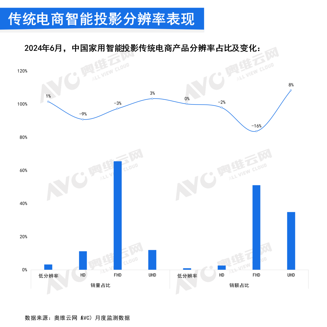 2024年6月中国家用智能投影线上市场总结