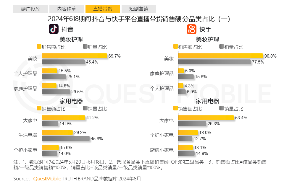 QuestMobile2024年618洞察报告：“促下单”成竞争核心，三大新打法成型