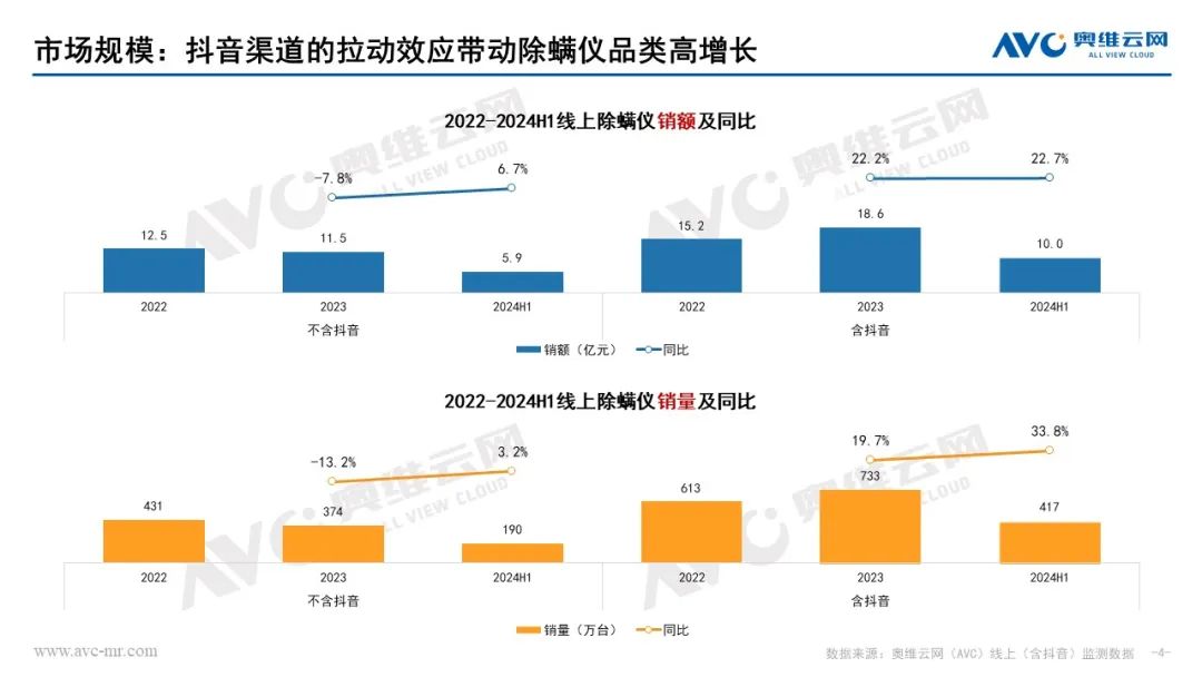 2024上半年清洁电器市场总结：四个增长