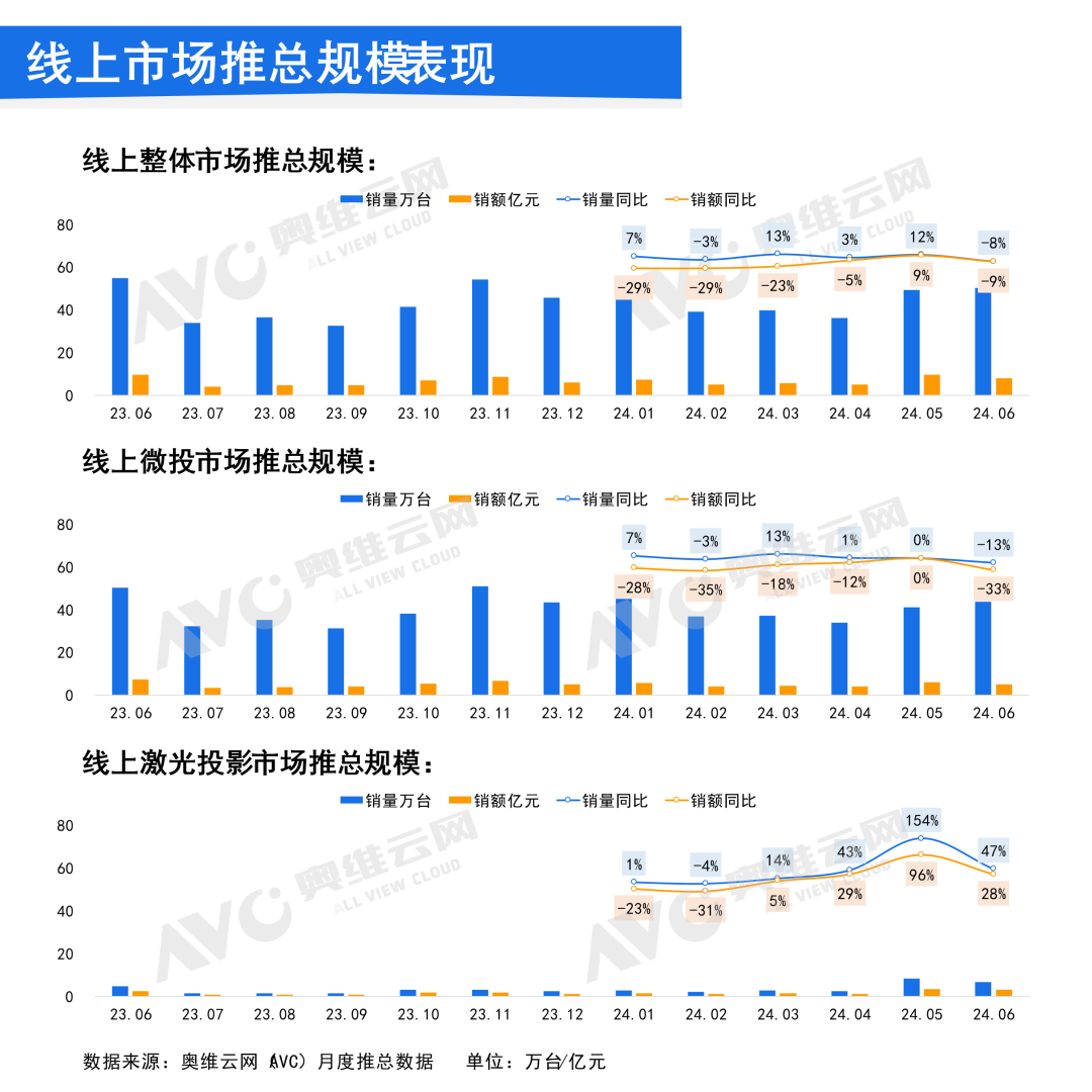 2024年6月中国家用智能投影线上市场总结