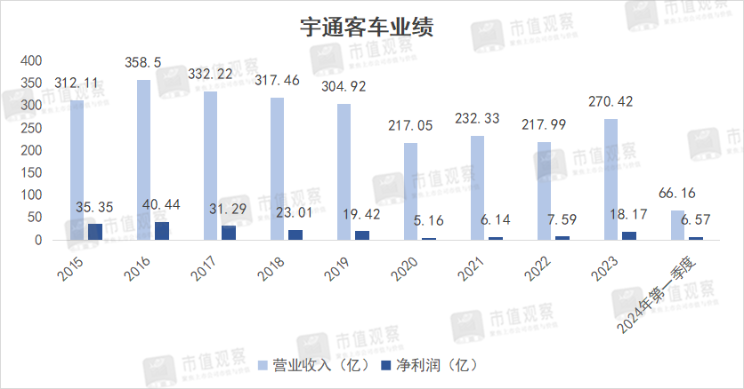 中国客车龙头，悄悄翻了4倍！