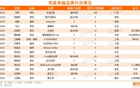 12位明星冲进茶咖行业，开出近千家门店