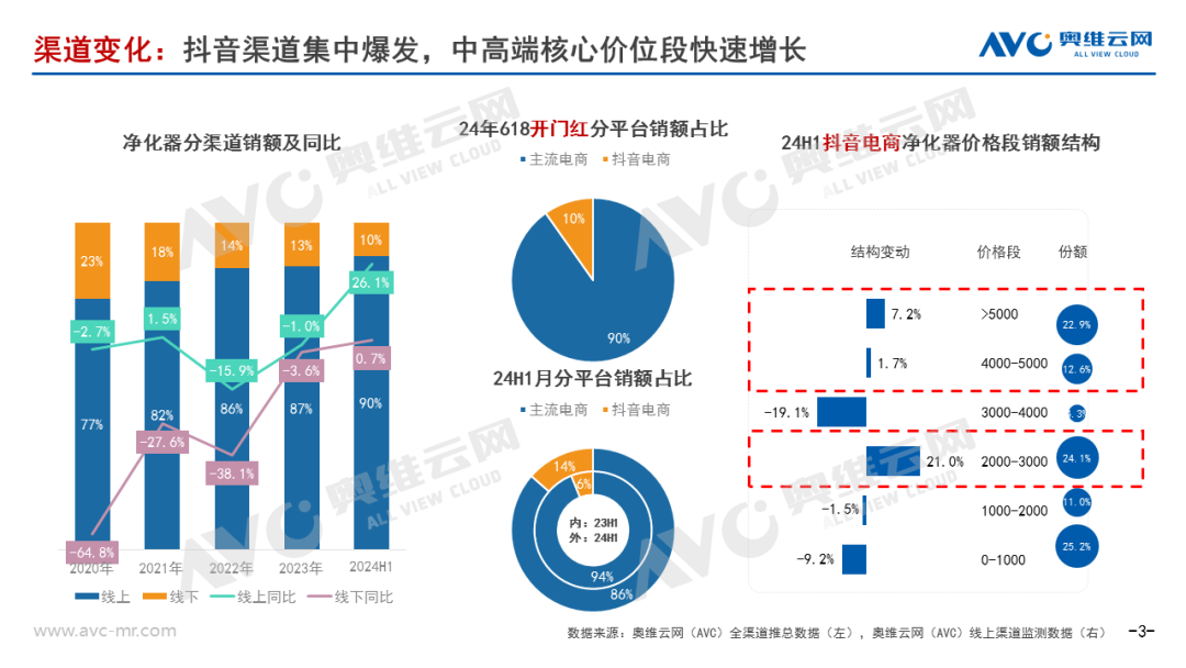 2024上半年净化器市场总结：全渠道同比增长超20%，新需求拉动明显