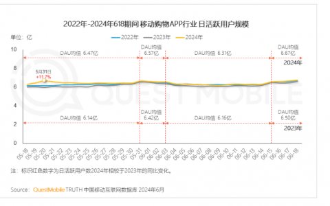 大促前夕即高点，综合电商平台的“稀缺”魔法正在消失？