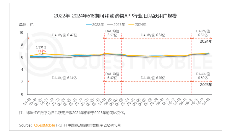 大促前夕即高点，综合电商平台的“稀缺”魔法正在消失？