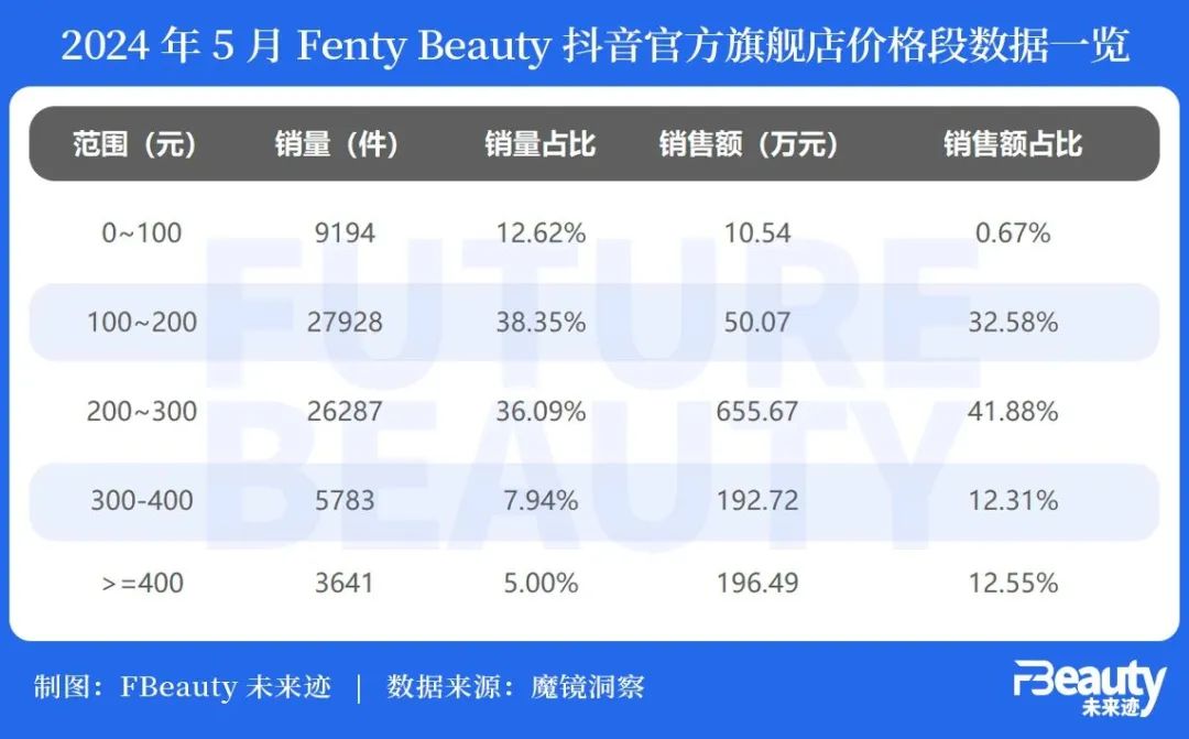 海外网红美妆Fenty Beauty，能在中国火多久？