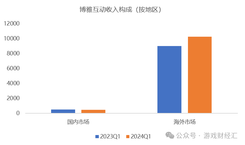 上半年最离谱游戏公司：疯狂买币，股价涨200%