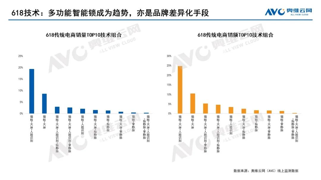 2024年618智能门锁市场总结