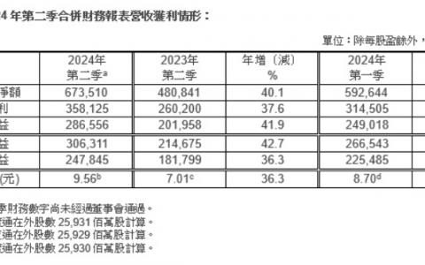 台积电 Q2 净利润 2478.5 亿新台币，同比增长 36.3%