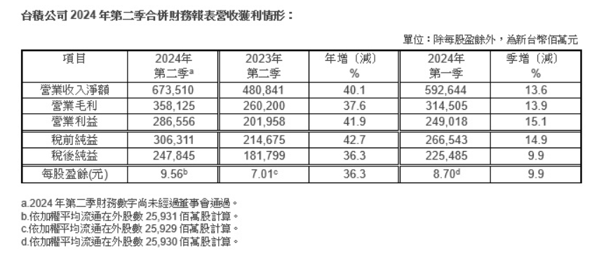 台积电 Q2 净利润 2478.5 亿新台币，同比增长 36.3%