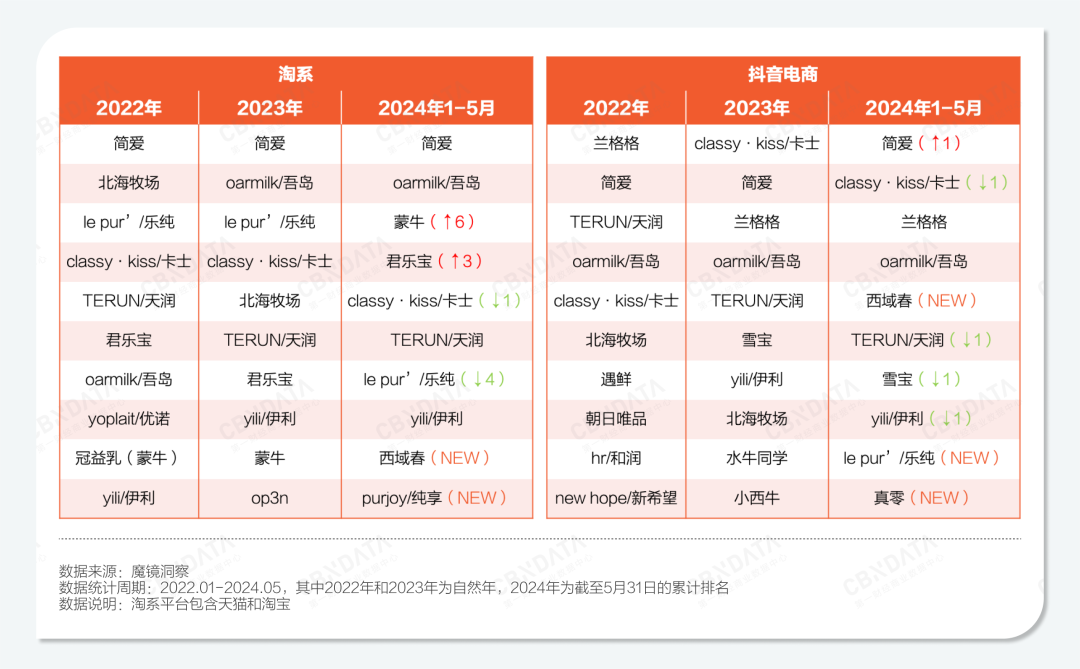 乳制品行业失速，低温酸奶何以逆势增长？