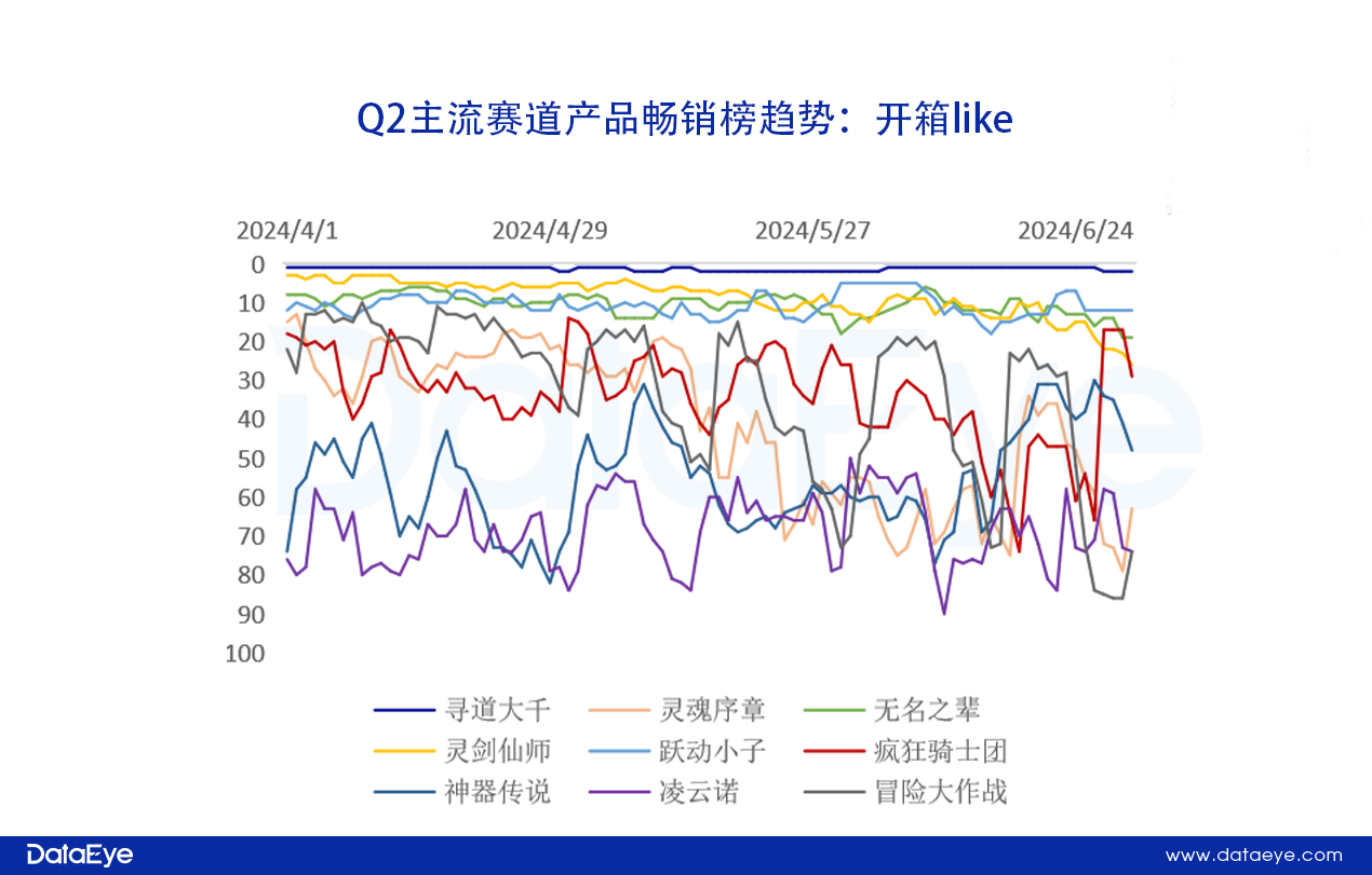 2024Q2微信小游戏数据发布，点点互动挑战三七