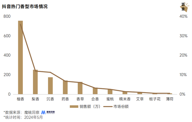 新中式，给线香一个暴富机会