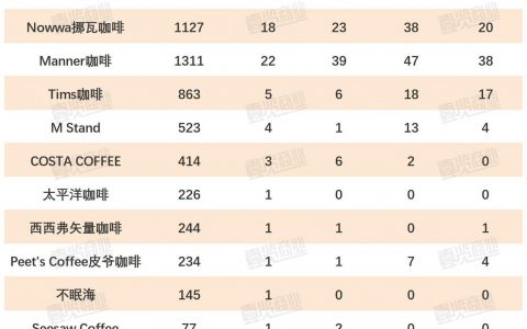 6月开店数量再降，果咖热潮难解咖啡困境