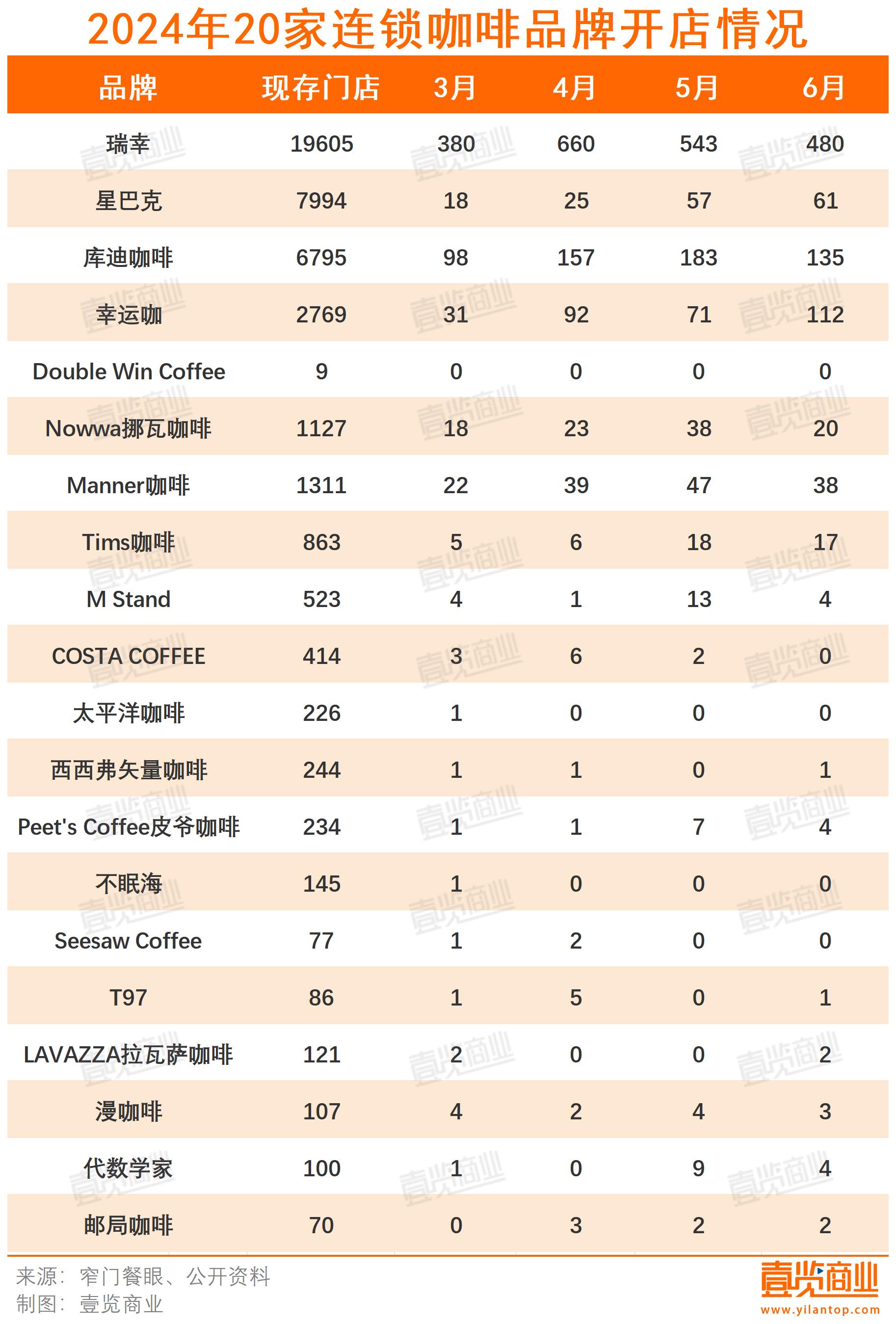 6月开店数量再降，果咖热潮难解咖啡困境