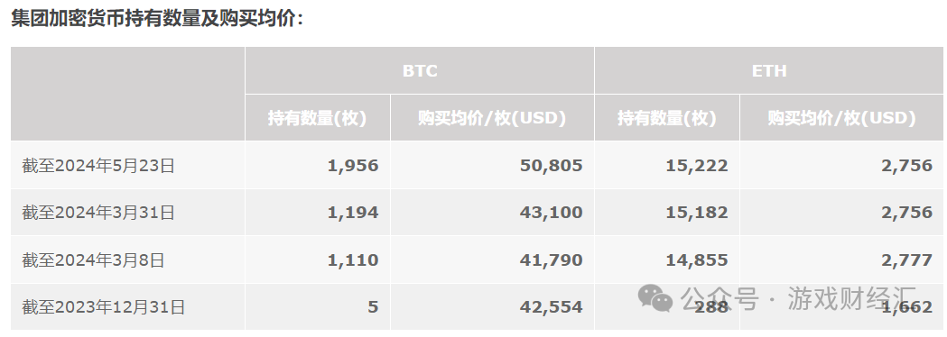 上半年最离谱游戏公司：疯狂买币，股价涨200%