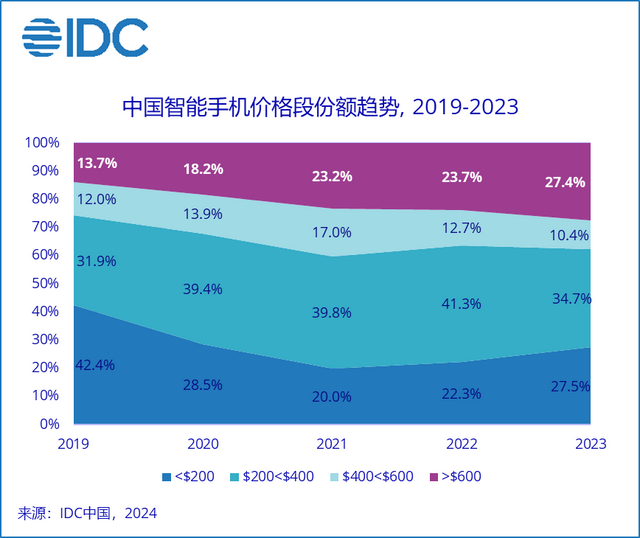 撕掉性价比旧心智，荣耀如何打好高端局？