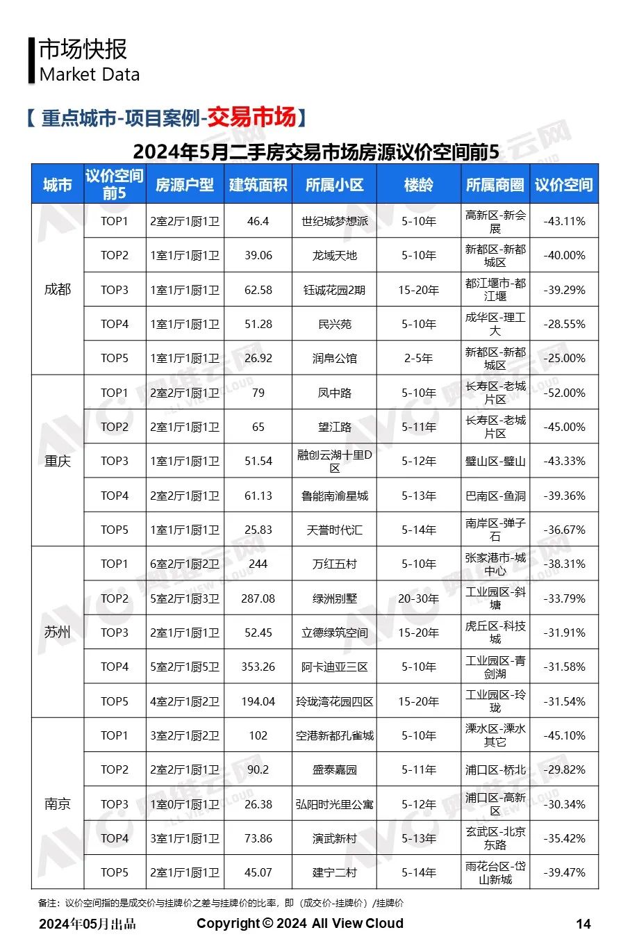 2024年5月二手房市场观察快报