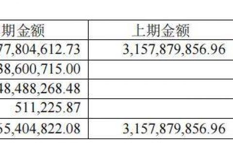 半年亏损超10亿元，2024年双良节能股价跌超50%