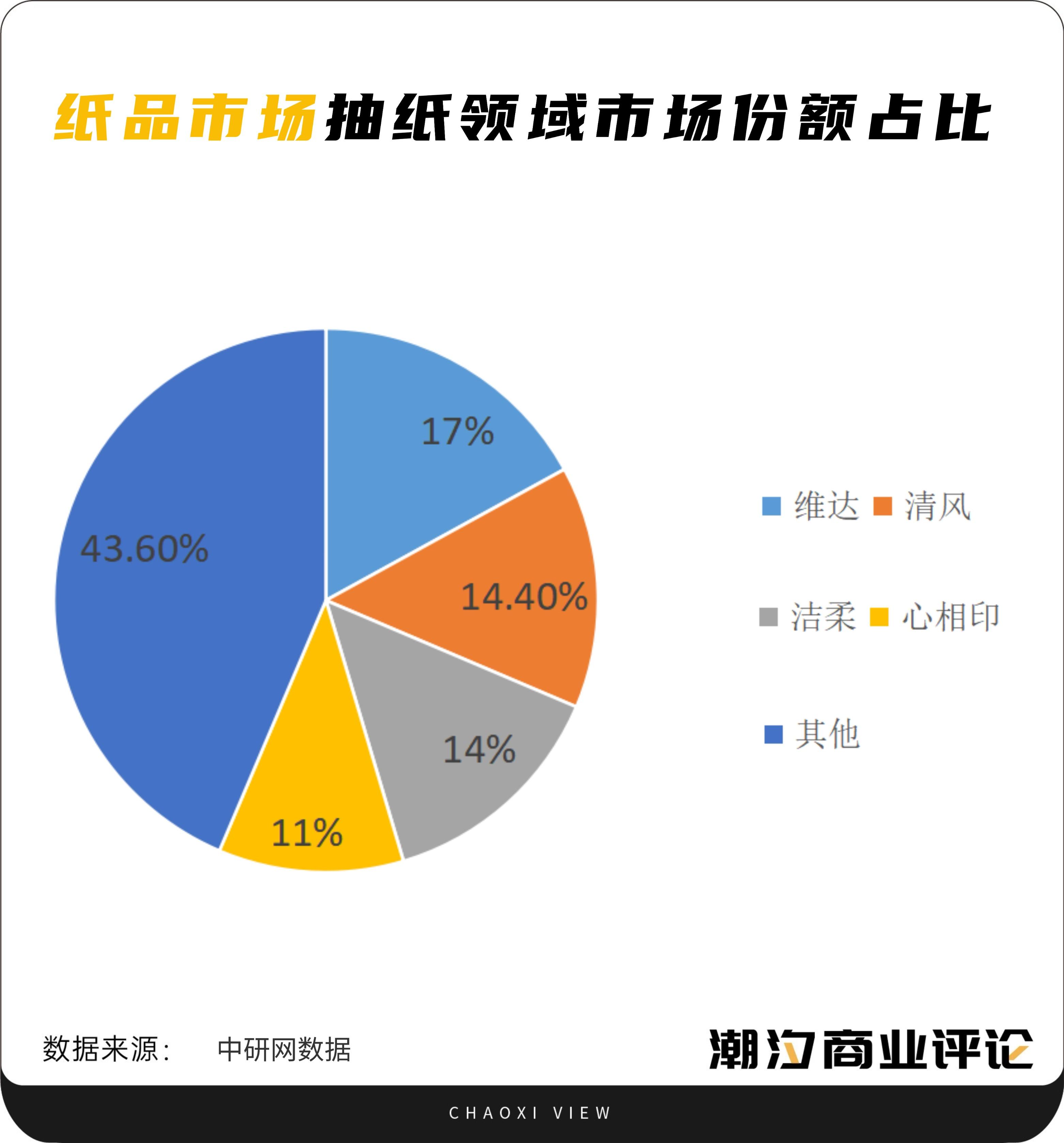 纸业向上，巨头向下