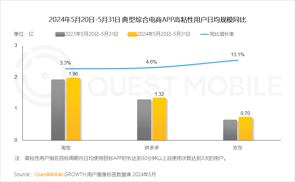 QuestMobile2024年618洞察报告：“促下单”成竞争核心，三大新打法成型