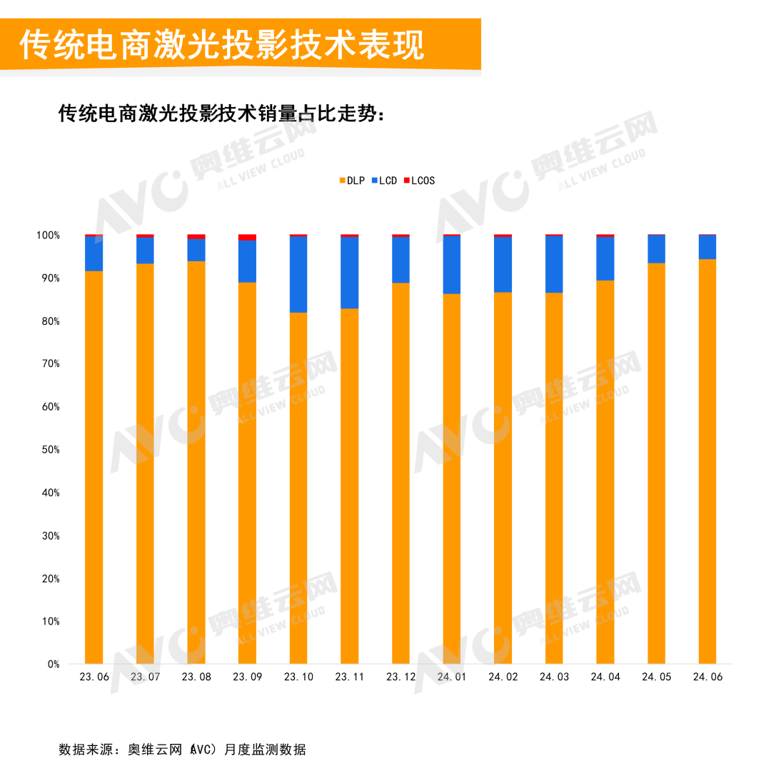 2024年6月中国家用智能投影线上市场总结