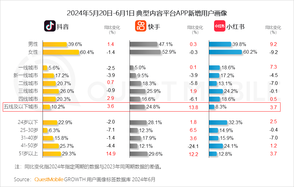 QuestMobile2024年618洞察报告：“促下单”成竞争核心，三大新打法成型