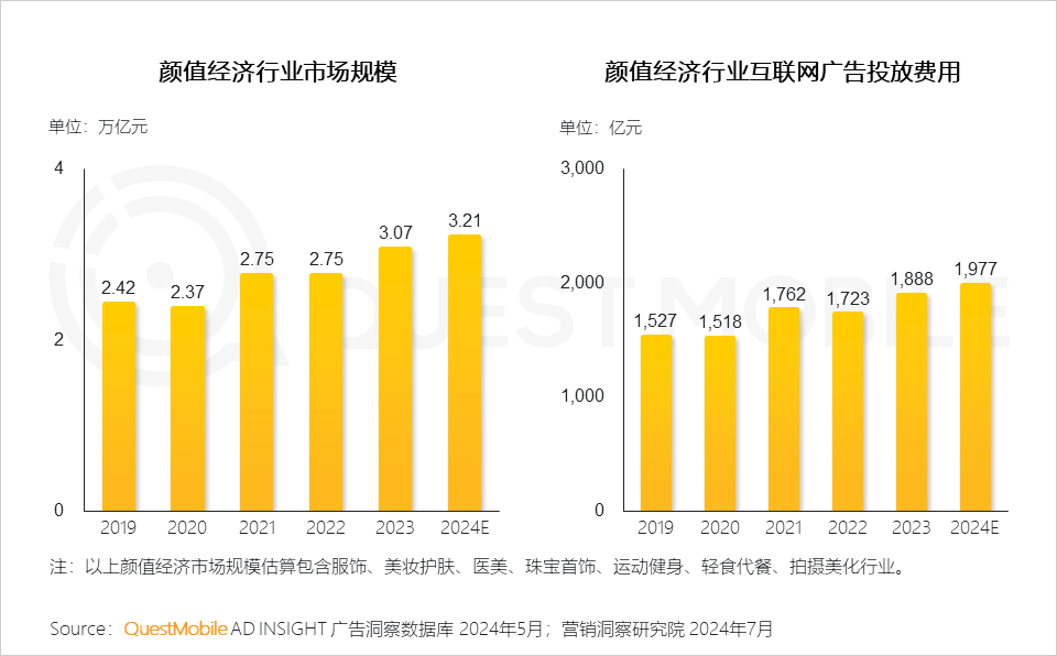 QuestMobile2024年颜值经济洞察报告：颜值经济规模将达3.2万亿