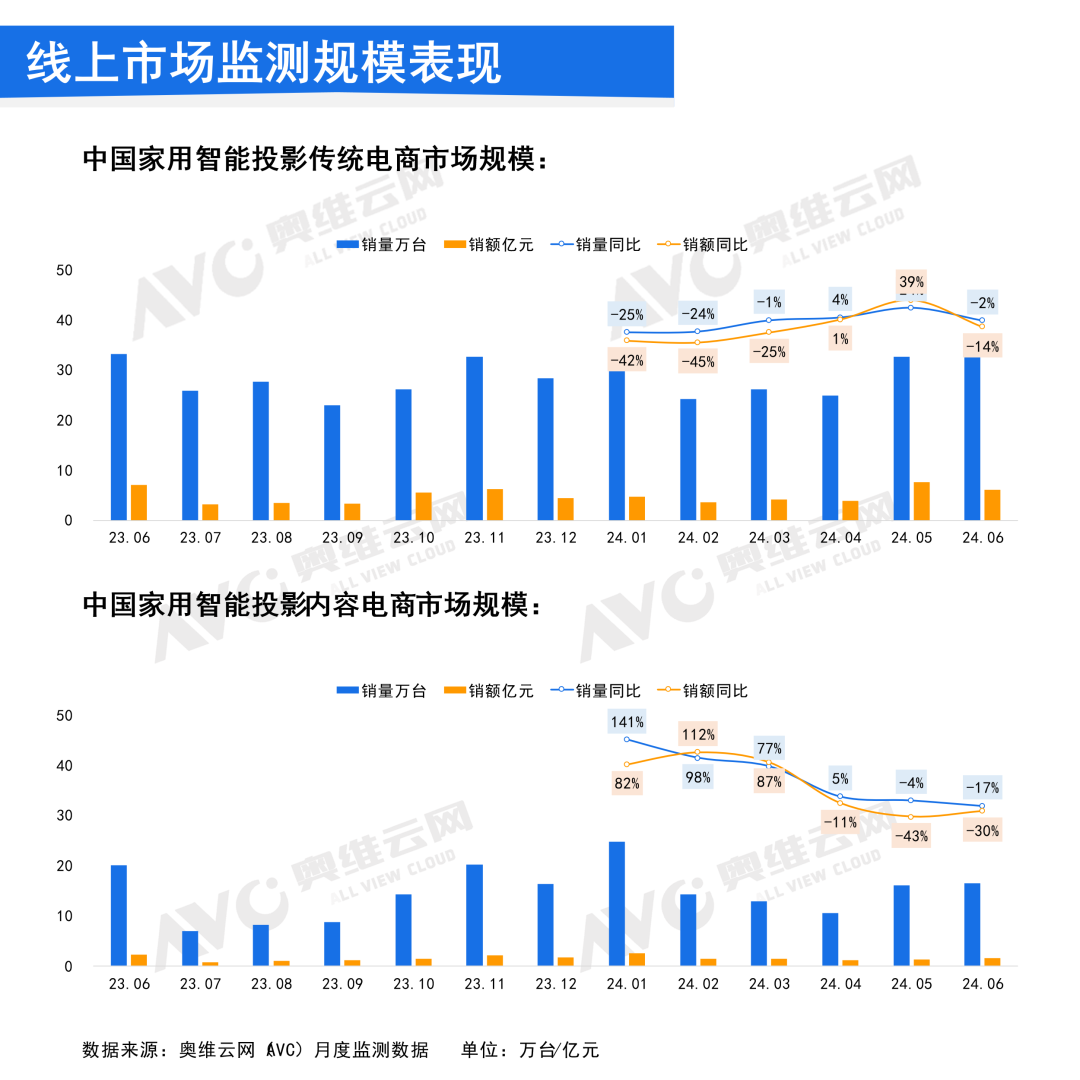 2024年6月中国家用智能投影线上市场总结