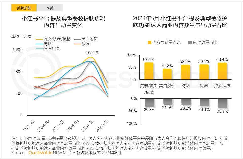 QuestMobile2024年颜值经济洞察报告：颜值经济规模将达3.2万亿