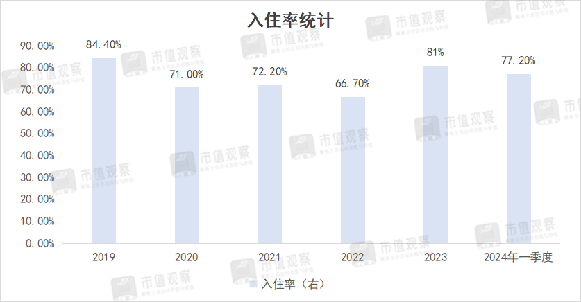 一年赚回三年亏损，酒店一哥又放缓了？