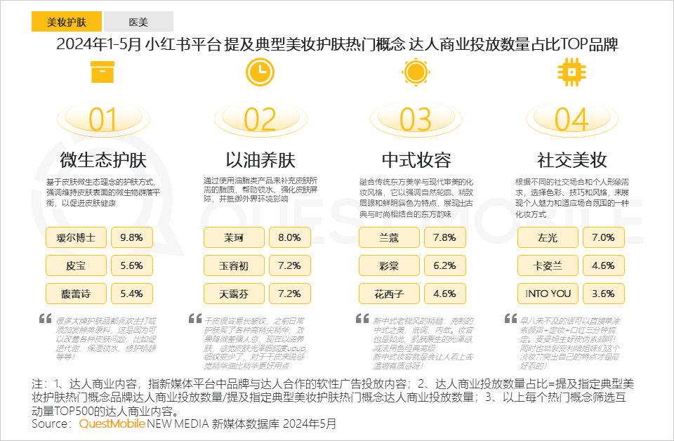 QuestMobile2024年颜值经济洞察报告：颜值经济规模将达3.2万亿