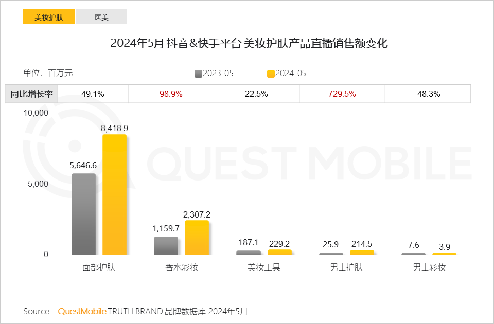 QuestMobile2024年颜值经济洞察报告：颜值经济规模将达3.2万亿