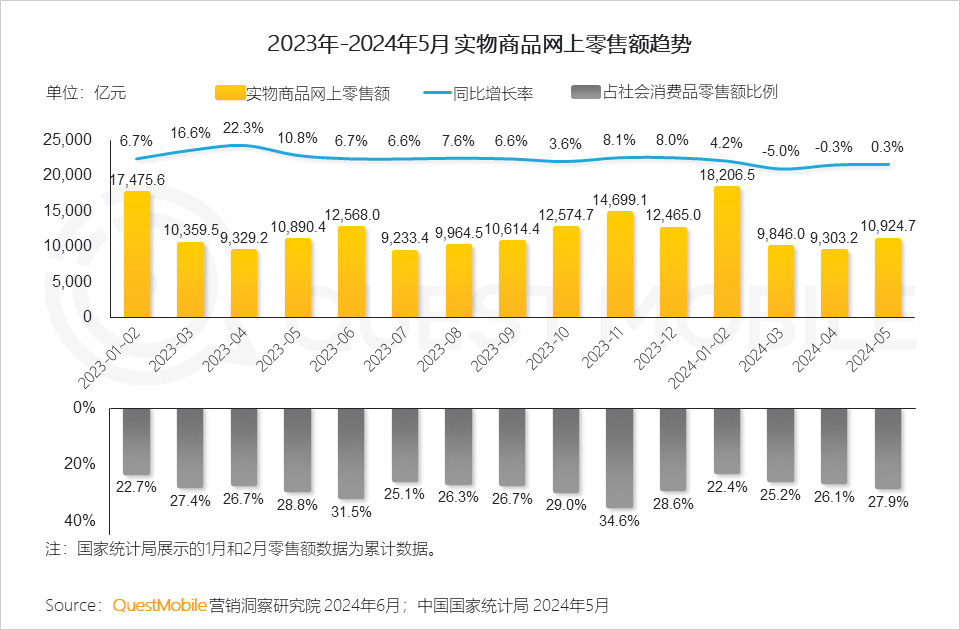 QuestMobile2024年618洞察报告：“促下单”成竞争核心，三大新打法成型