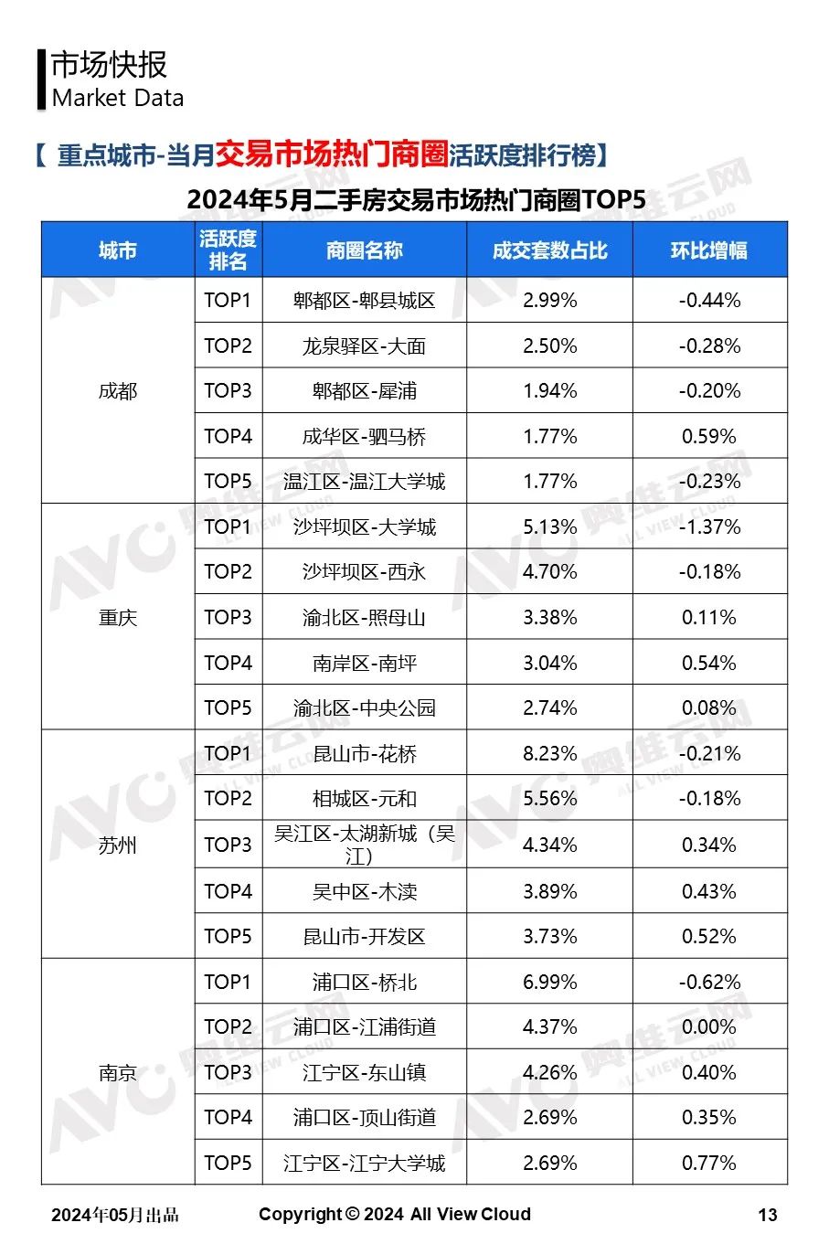 2024年5月二手房市场观察快报