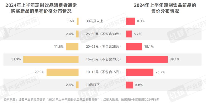 《现制饮品创新趋势研究报告2024》发布：上半年新品超千款，产品创新呈现八大趋势