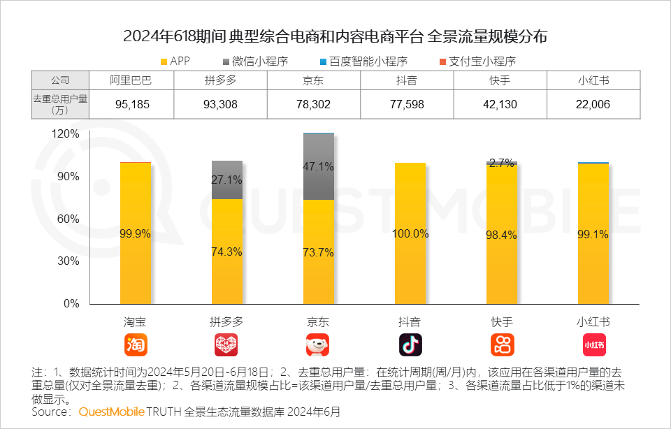 QuestMobile2024年618洞察报告：“促下单”成竞争核心，三大新打法成型